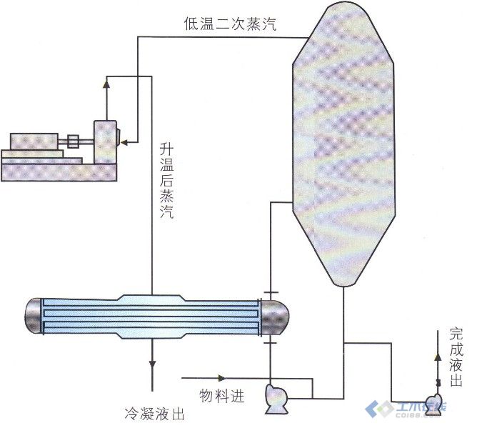 處理高鹽廢水的利器 MVR蒸發(fā)器的可行性分析